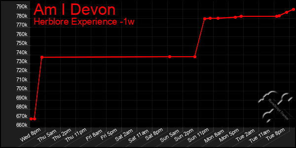 Last 7 Days Graph of Am I Devon