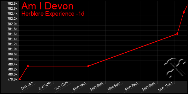 Last 24 Hours Graph of Am I Devon
