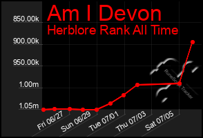 Total Graph of Am I Devon
