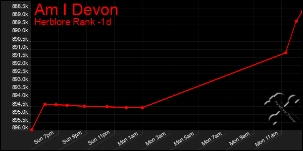Last 24 Hours Graph of Am I Devon