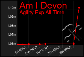 Total Graph of Am I Devon