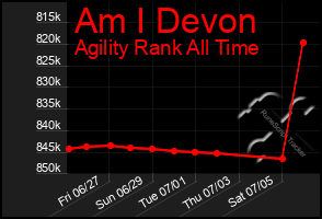 Total Graph of Am I Devon
