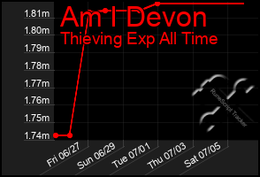 Total Graph of Am I Devon