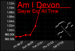Total Graph of Am I Devon