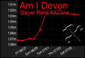 Total Graph of Am I Devon