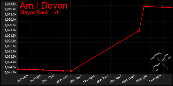 Last 24 Hours Graph of Am I Devon