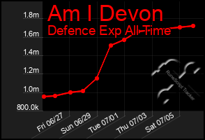 Total Graph of Am I Devon