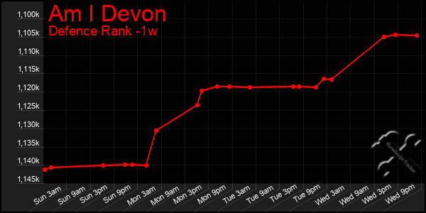Last 7 Days Graph of Am I Devon
