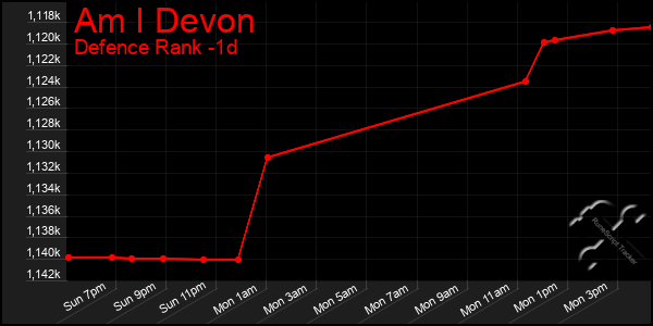 Last 24 Hours Graph of Am I Devon
