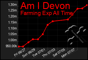 Total Graph of Am I Devon