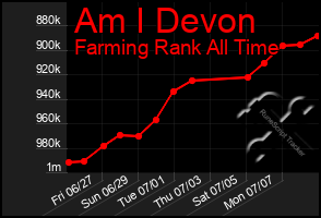 Total Graph of Am I Devon