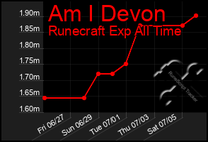 Total Graph of Am I Devon