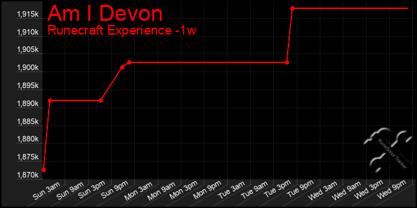 Last 7 Days Graph of Am I Devon