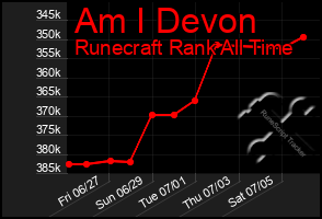 Total Graph of Am I Devon