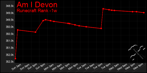 Last 7 Days Graph of Am I Devon