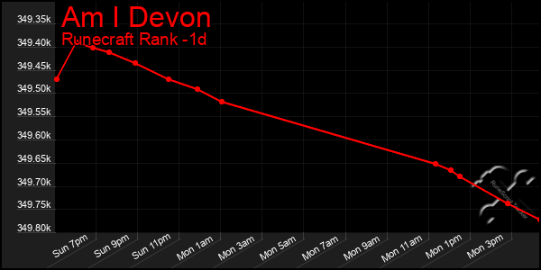 Last 24 Hours Graph of Am I Devon