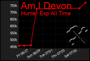 Total Graph of Am I Devon