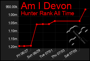Total Graph of Am I Devon