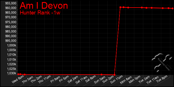 Last 7 Days Graph of Am I Devon