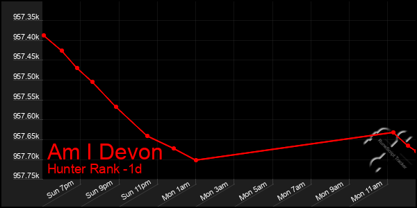 Last 24 Hours Graph of Am I Devon