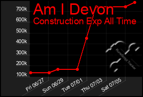 Total Graph of Am I Devon