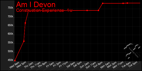 Last 7 Days Graph of Am I Devon