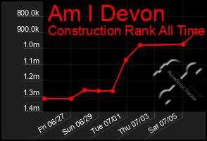 Total Graph of Am I Devon