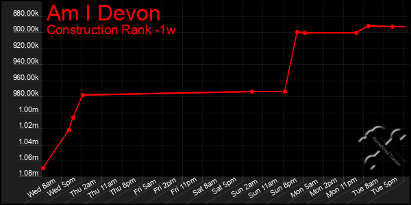 Last 7 Days Graph of Am I Devon