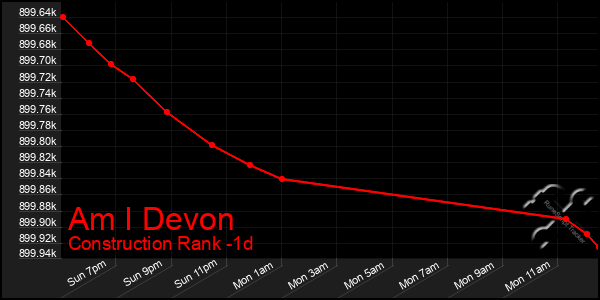 Last 24 Hours Graph of Am I Devon