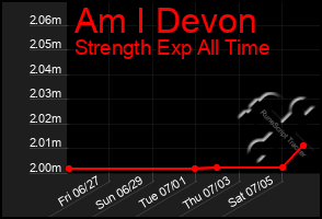 Total Graph of Am I Devon