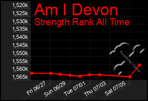 Total Graph of Am I Devon