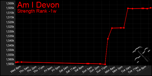 Last 7 Days Graph of Am I Devon