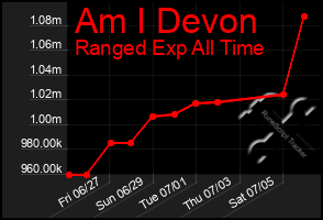 Total Graph of Am I Devon