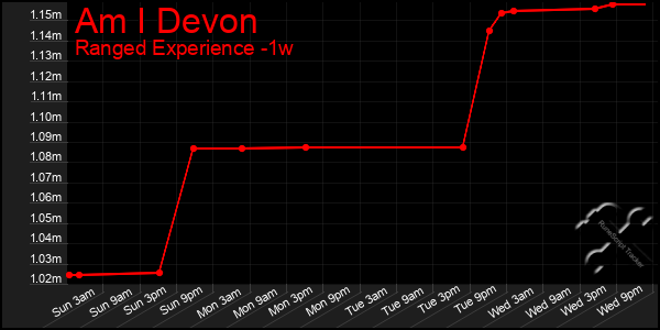 Last 7 Days Graph of Am I Devon