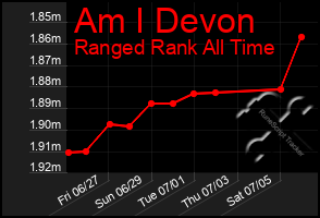 Total Graph of Am I Devon