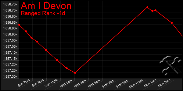 Last 24 Hours Graph of Am I Devon