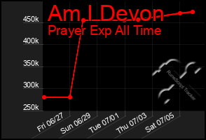 Total Graph of Am I Devon