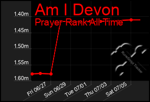 Total Graph of Am I Devon