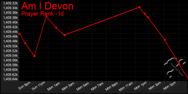 Last 24 Hours Graph of Am I Devon