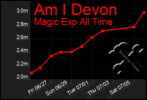 Total Graph of Am I Devon