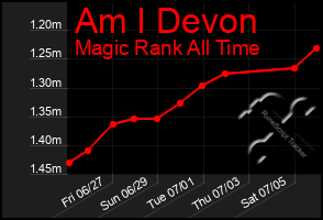 Total Graph of Am I Devon