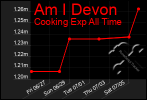 Total Graph of Am I Devon