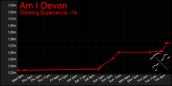 Last 7 Days Graph of Am I Devon