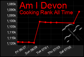 Total Graph of Am I Devon