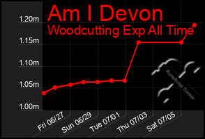 Total Graph of Am I Devon