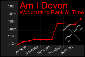 Total Graph of Am I Devon