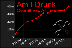 Total Graph of Am I Drunk