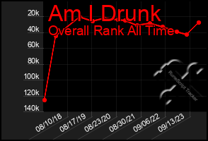 Total Graph of Am I Drunk