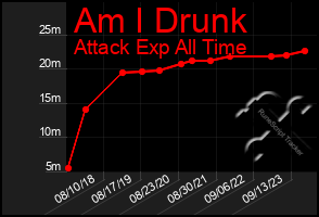 Total Graph of Am I Drunk