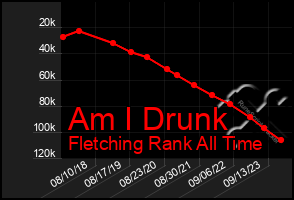 Total Graph of Am I Drunk